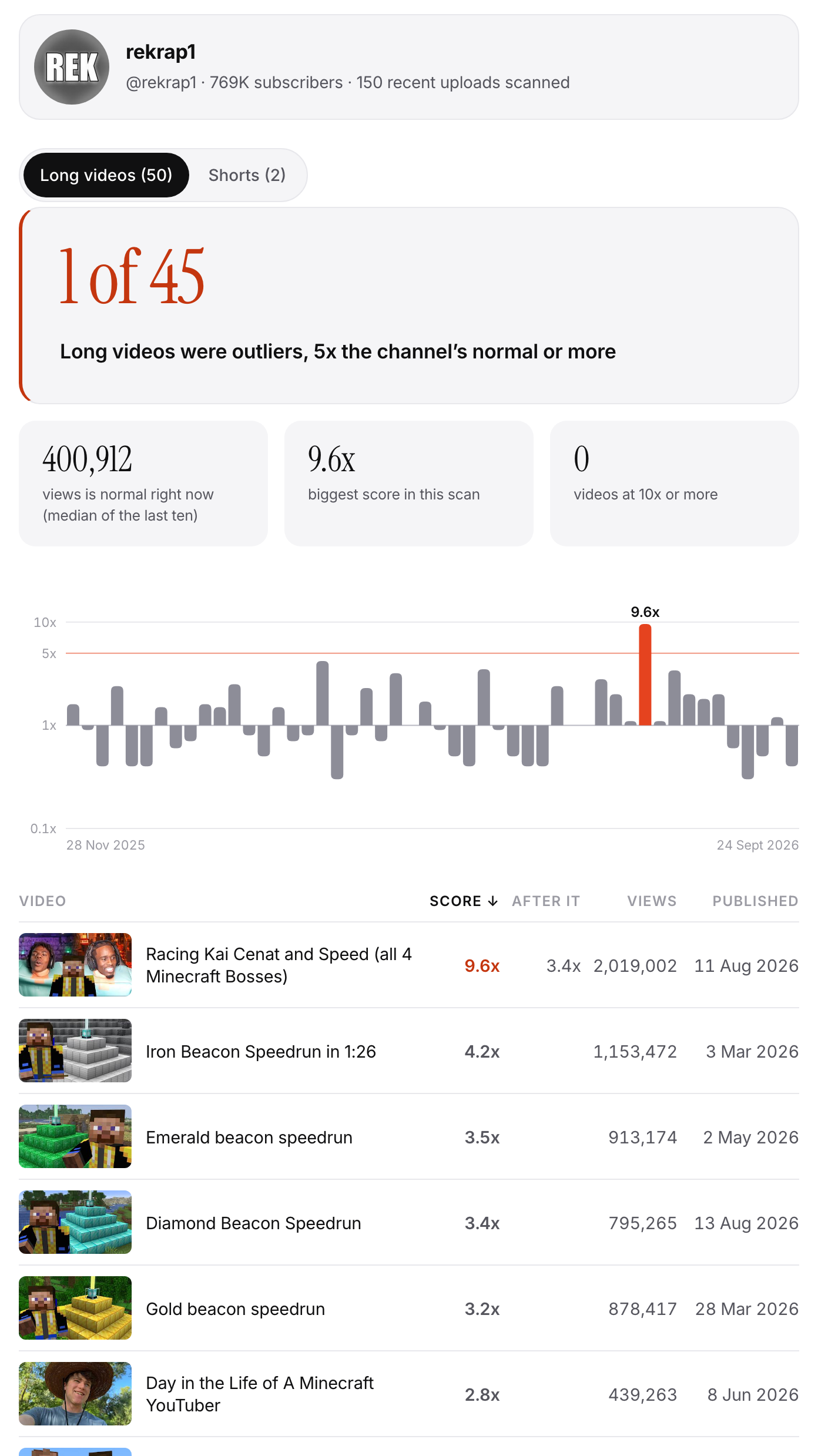 The channel analyzer scanning rekrap1 on 25 September 2026, showing 1 of 45 judged long videos at 5x or more and the Kai Cenat video's 9.6x score