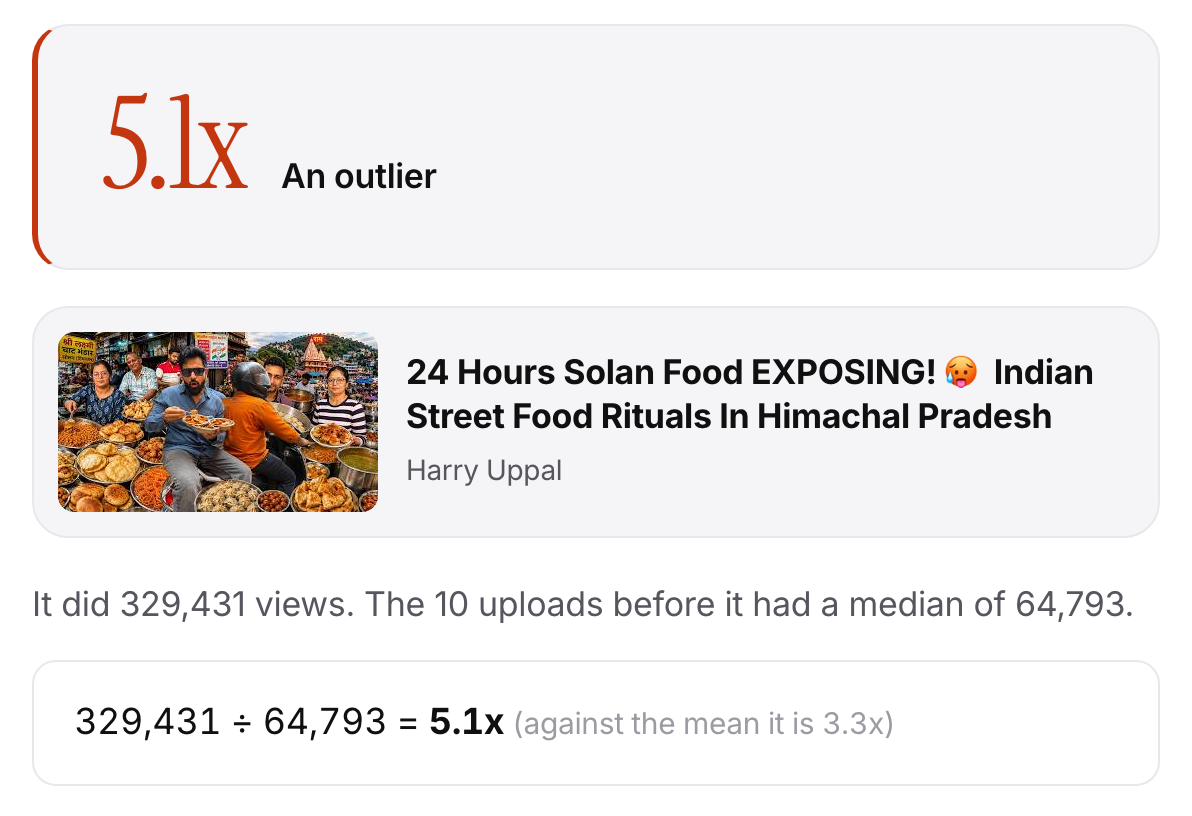 The outlier checker running on Harry Uppal's video, showing 329,431 views against a 64,793 median baseline and a 5.1x score