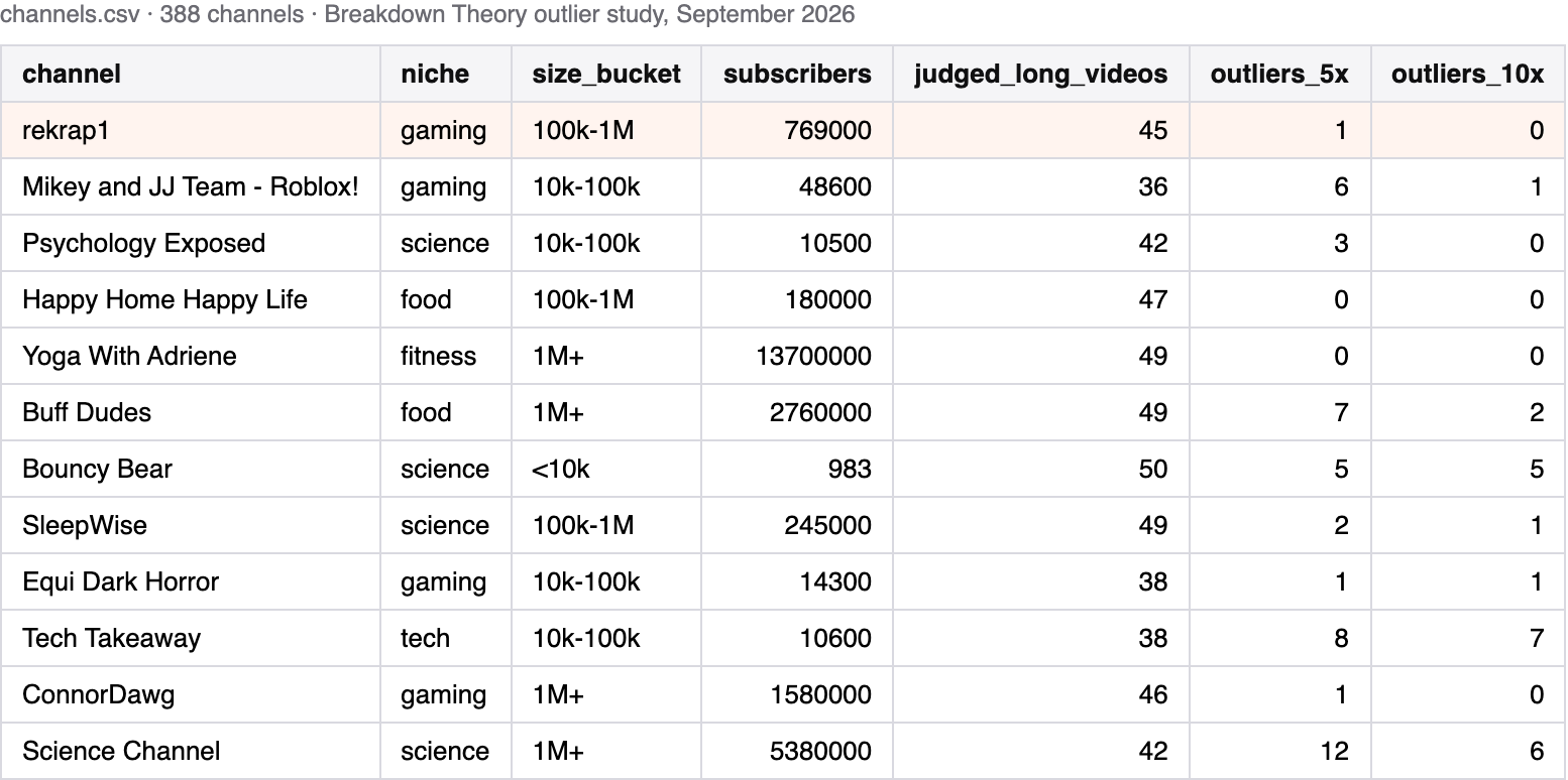 A spreadsheet view of channels.csv, the public dataset, with the rekrap1 row highlighted among channel, niche, size and outlier columns