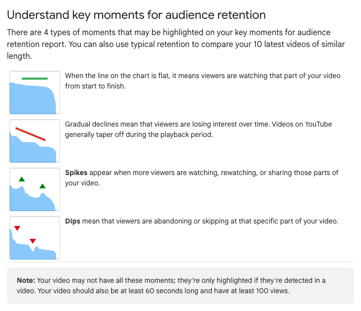 YouTube Help page 'Understand key moments for audience retention': four chart thumbnails for a flat line, a gradual decline, spikes and dips with one-line definitions, and the note that a video needs at least 60 seconds and 100 views