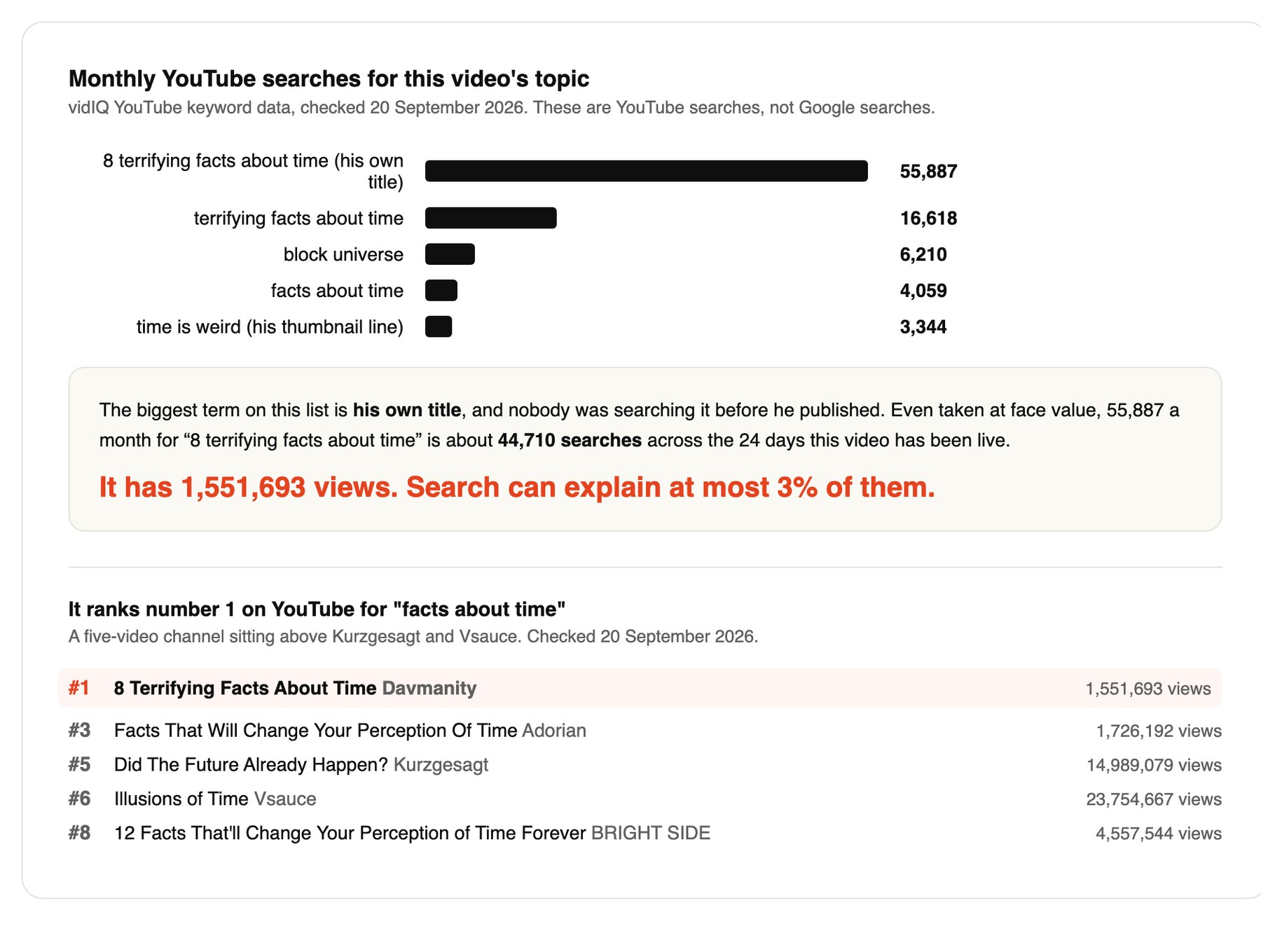 monthly searches for this topic, and where the video ranks