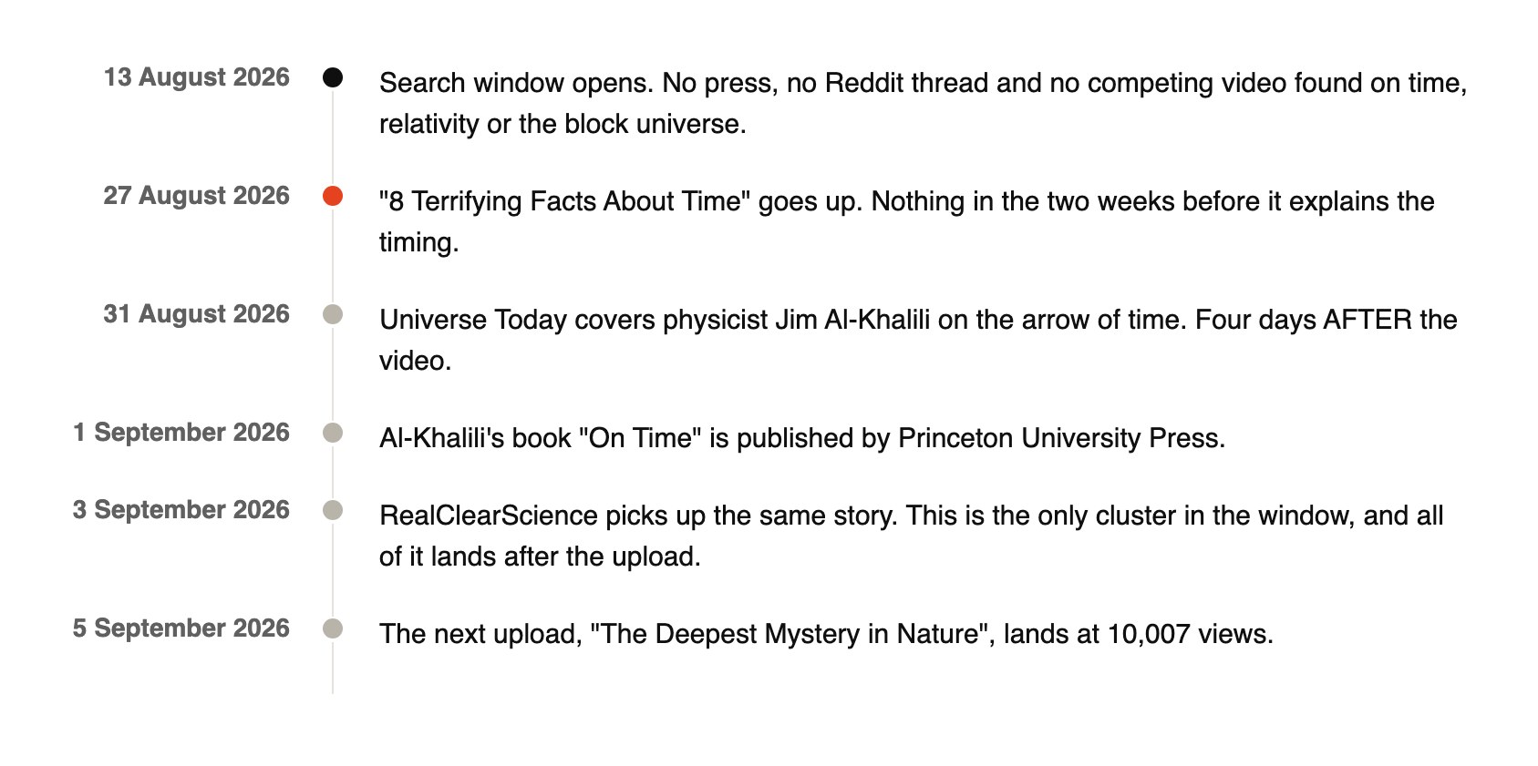 what was happening around the topic of time that month