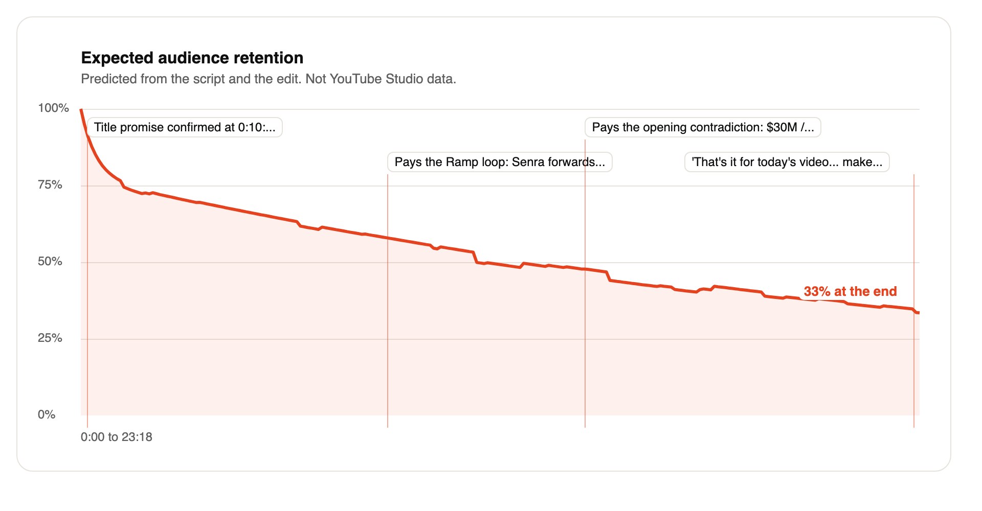 the expected retention curve, a model and not Studio data