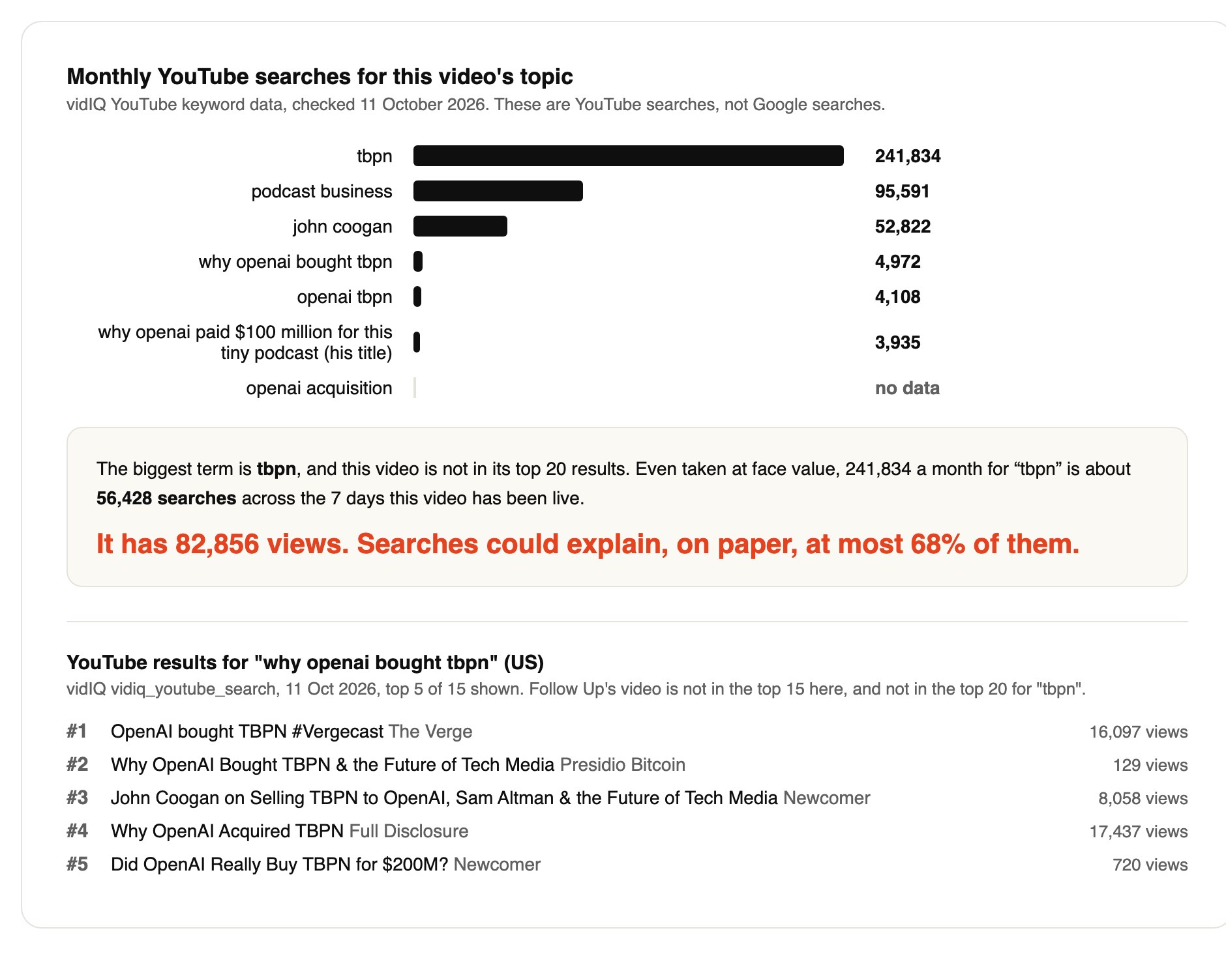 monthly YouTube searches for the topic, from vidIQ