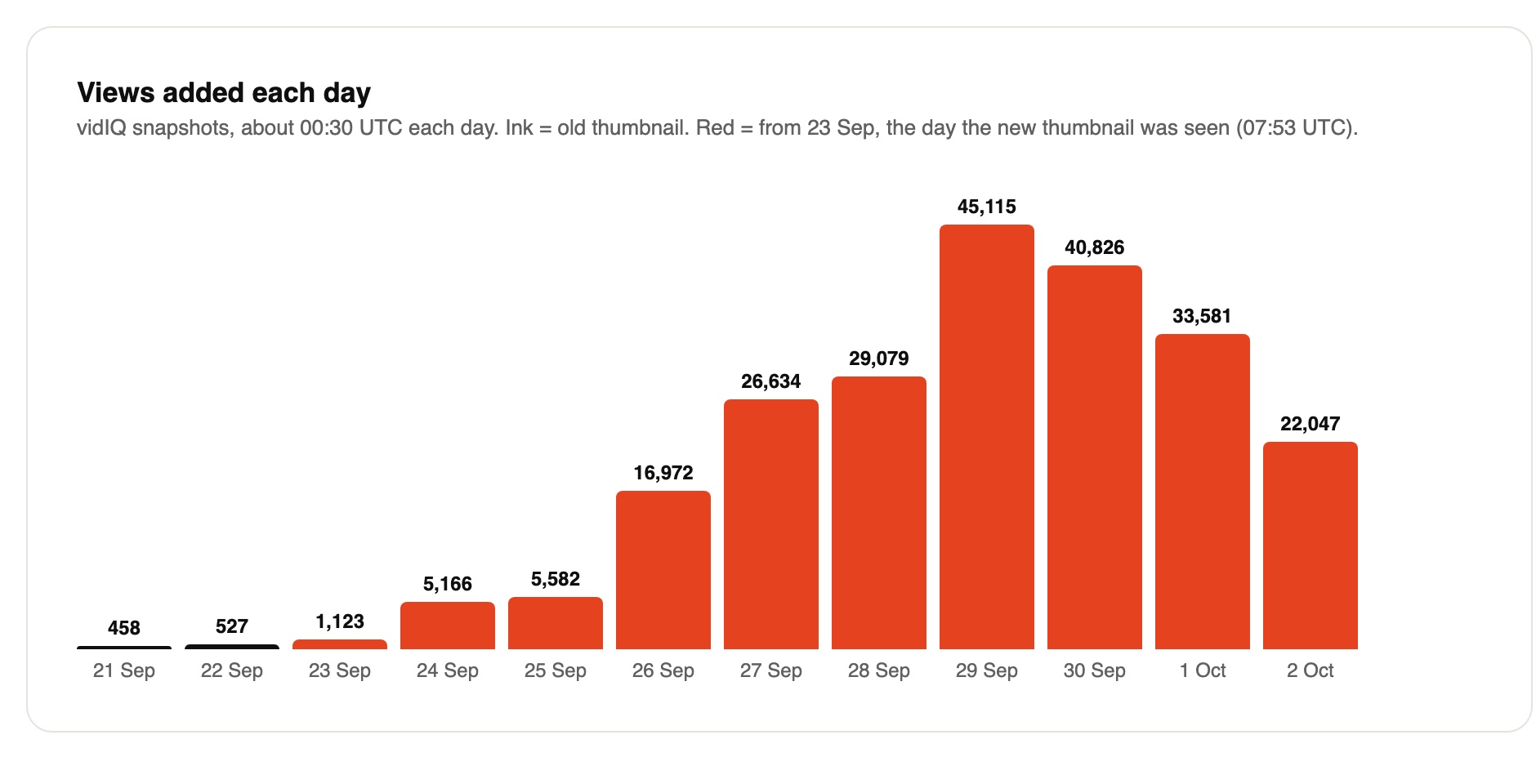 views added each day, with the day the new thumbnail was seen