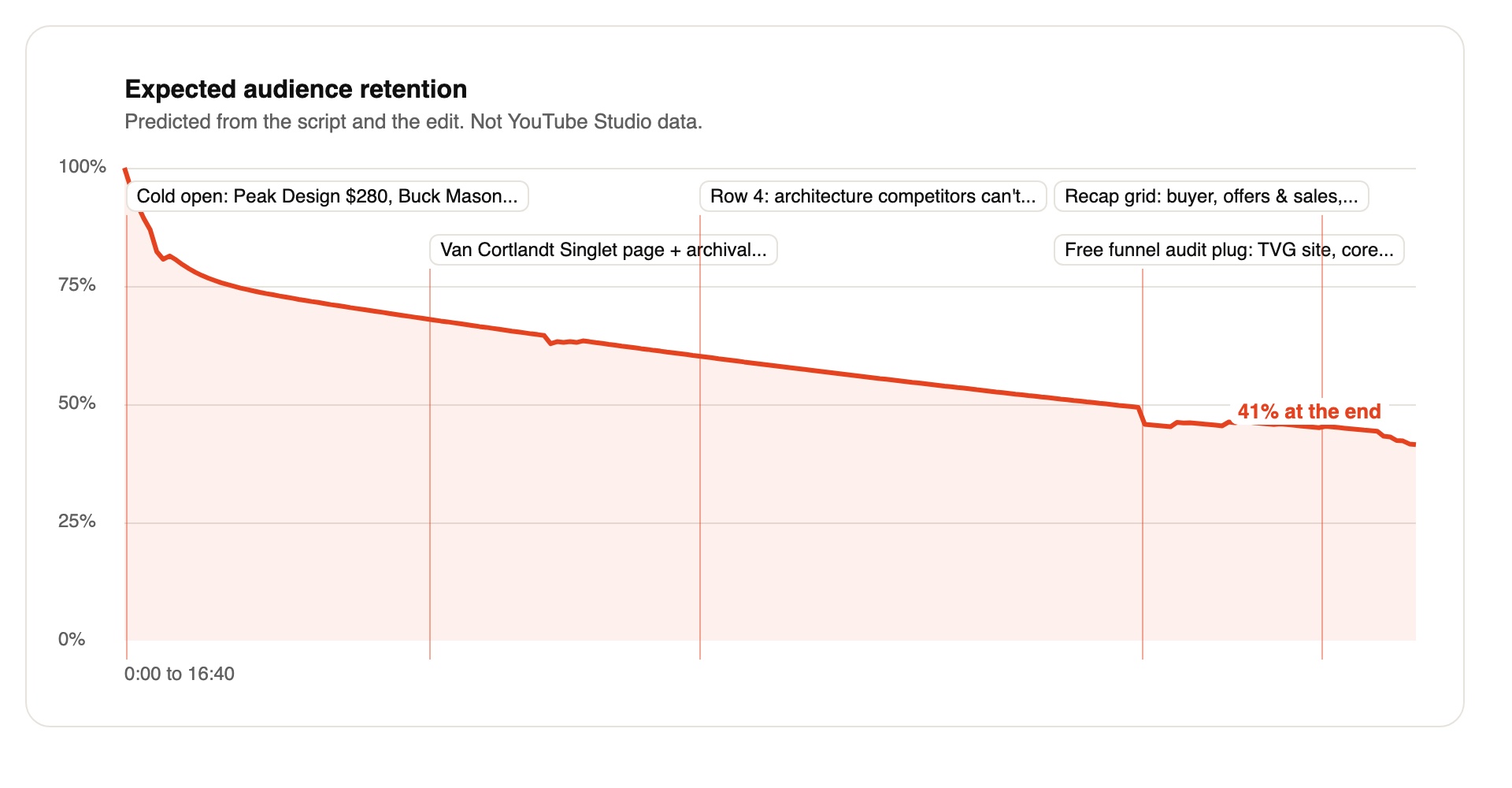 the expected retention curve, a model and not Studio data