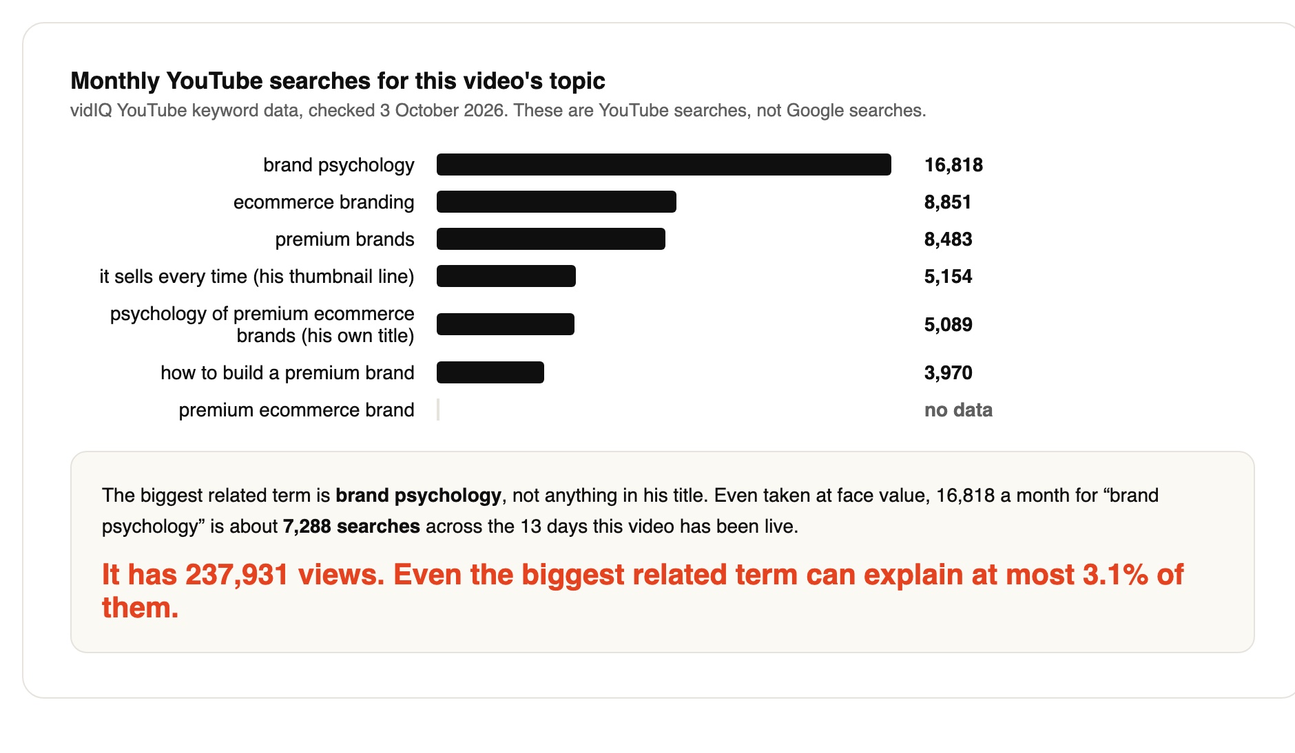 monthly YouTube searches for the topic, from vidIQ