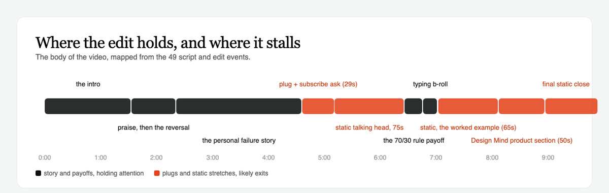 where the edit holds and where it stalls