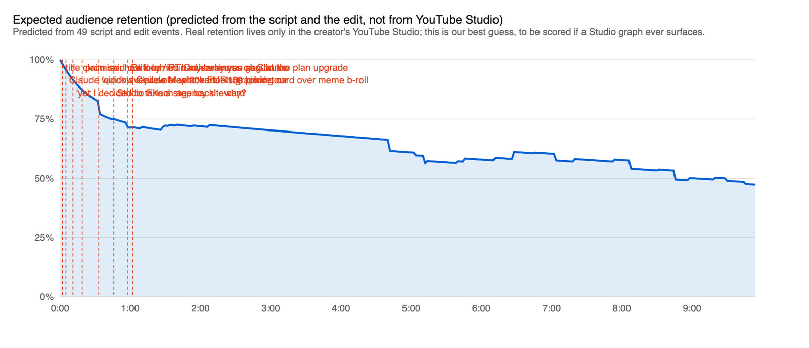 expected retention, predicted